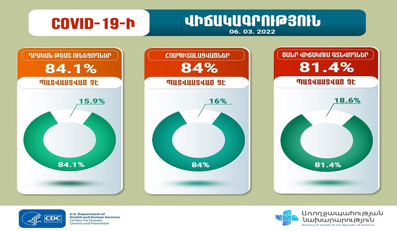 Կորոնավիրուսով ծանր վիճակում գտնվողների 81,4 տոկոսը պատվաստված չէ