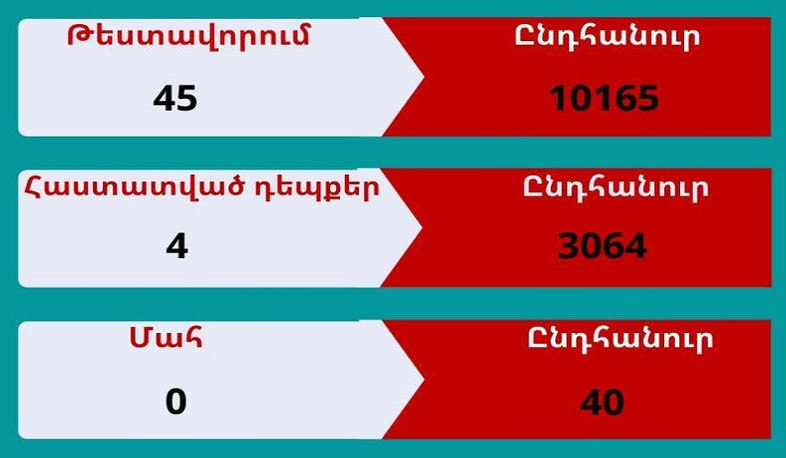 Արցախում հաստատվել է կորոնավիրուսի 4 նոր դեպք