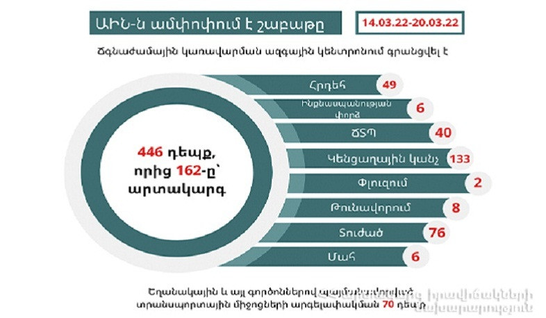 ԱԻՆ-ն ամփոփում է անցած շաբաթը. գրանցվել է 446 դեպք, որից 162-ը՝ արտակարգ