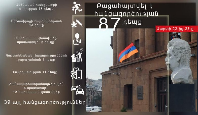 Մեկ օրում բացահայտվել է հանցագործության 87 դեպք