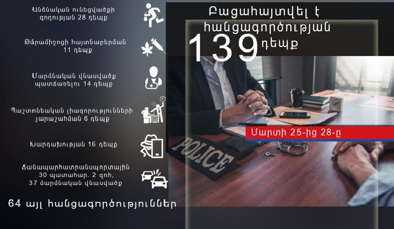 Անցած 3 օրվա ընթացքում հանրապետությունում արձանագրվել է 30 ավտոպատահար. 2 մարդ զոհվել է, 37-ը վիրավորվել