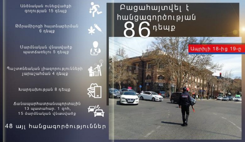 Ոստիկանները 1 օրում բացահայտել են հանցագործության 86 դեպք