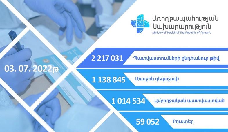 Հուլիսի 3-ի դրությամբ Հայաստանում պատվաստումների ընդհանուր թիվը 2 217 031 է