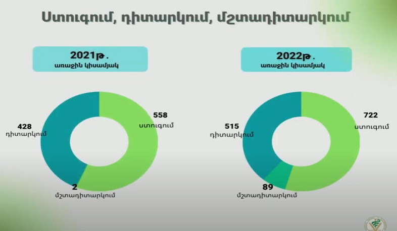 Հայտնի են 2022 թ. առաջին կիսամյակում ՍԱՏՄ վերահսկողության արդյունքները