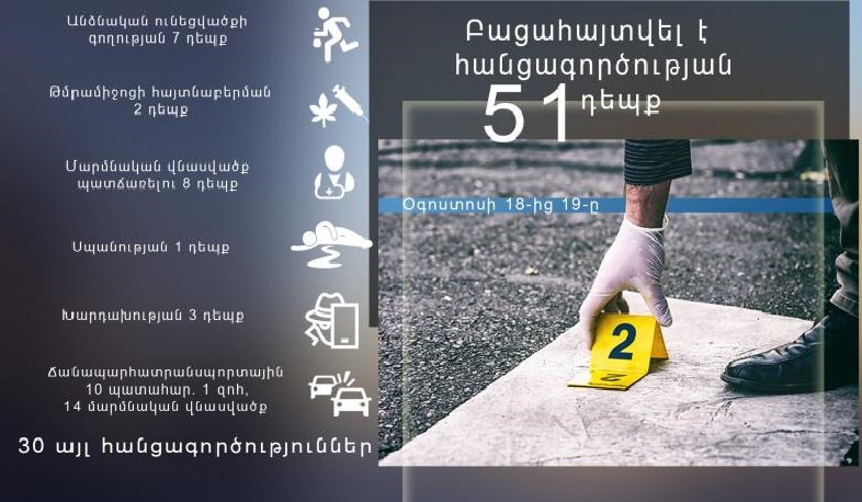 Մեկ օրում արձանագրվել է 10 ՃՏՊ, 1 մարդ զոհվել է, 14-ը՝ վիրավորվել