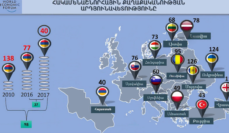 Unprecedented progress in Global Competitiveness Index