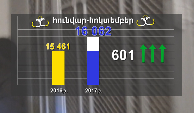 Crime number grows