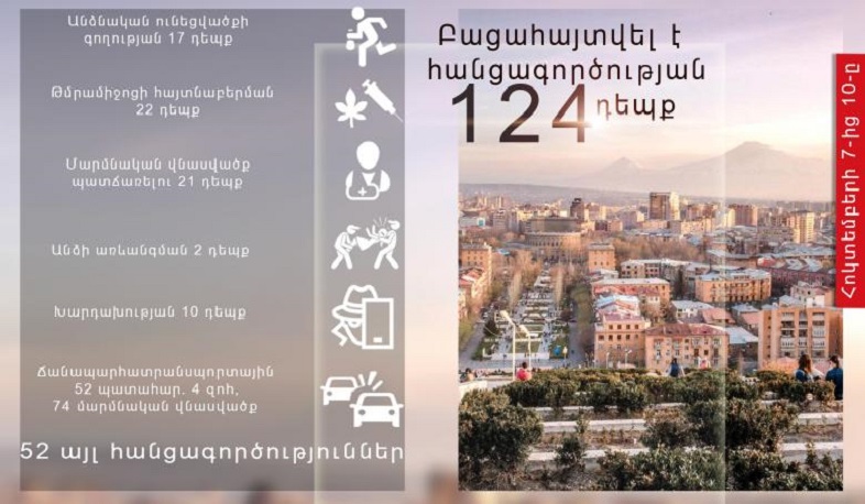 Հոկտեմբերի 7-10-ը ոստիկանները բացահայտել են հանցագործության 124 դեպք