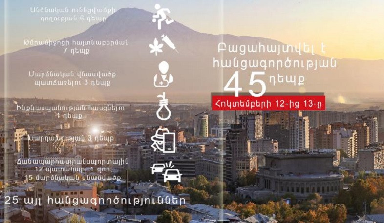 Մեկ օրում ոստիկանները բացահայտել են հանցագործության 45 դեպք, որից 7-ը՝ նախկինում կատարված