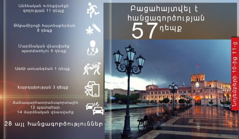 Մեկ օրում ոստիկանները բացահայտել են հանցագործության 57 դեպք