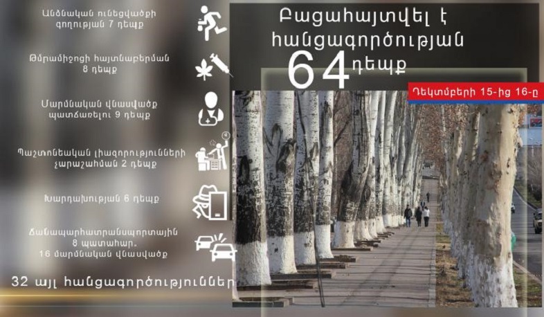 Մեկ օրում ոստիկանները բացահայտել են հանցագործության 64 դեպք