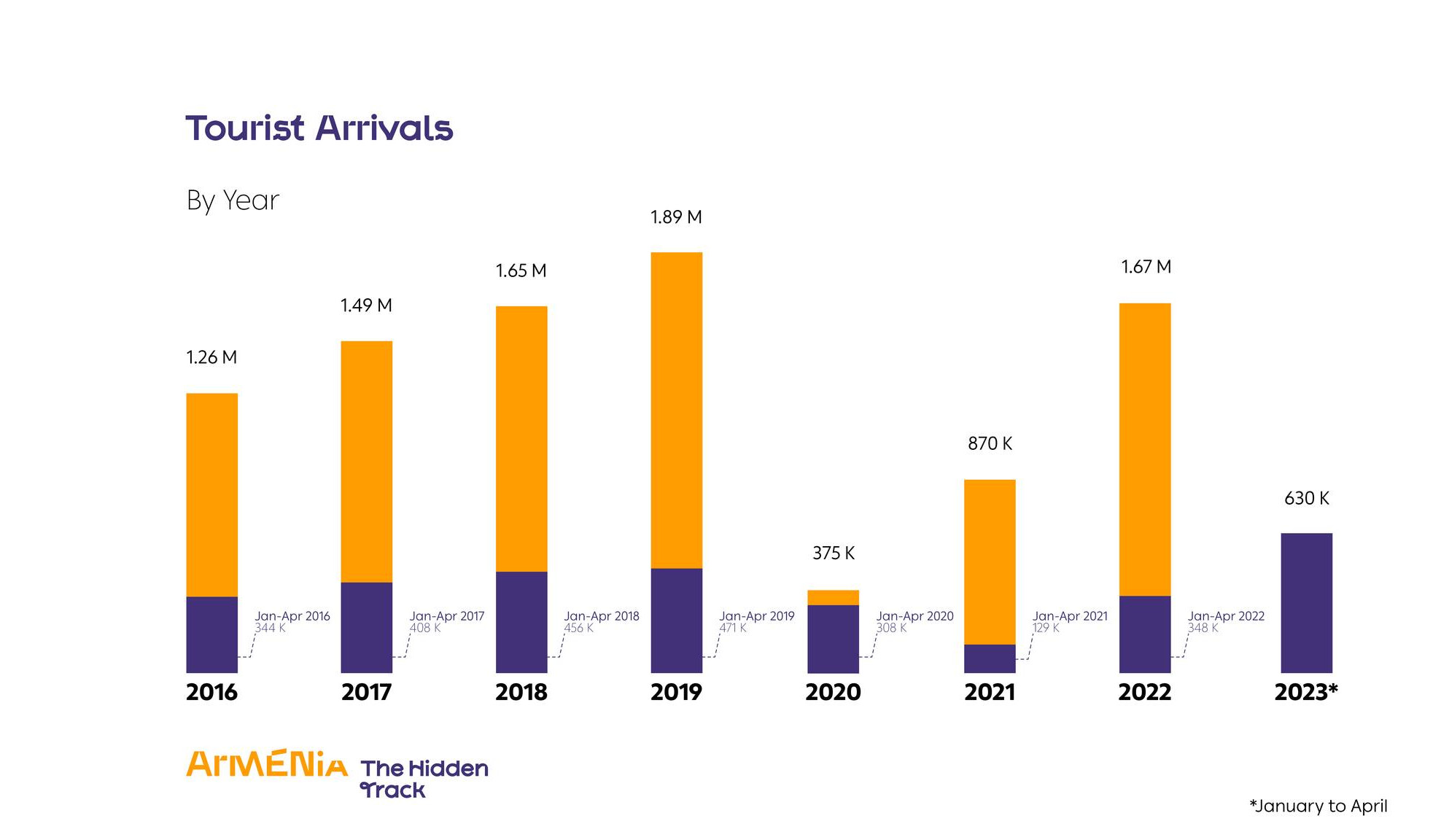 2023-ի առաջին չորս ամիսներին Հայաստան է այցելել մոտ 34 տոկոսով ավելի զբոսաշրջիկ, քան 2019-ին