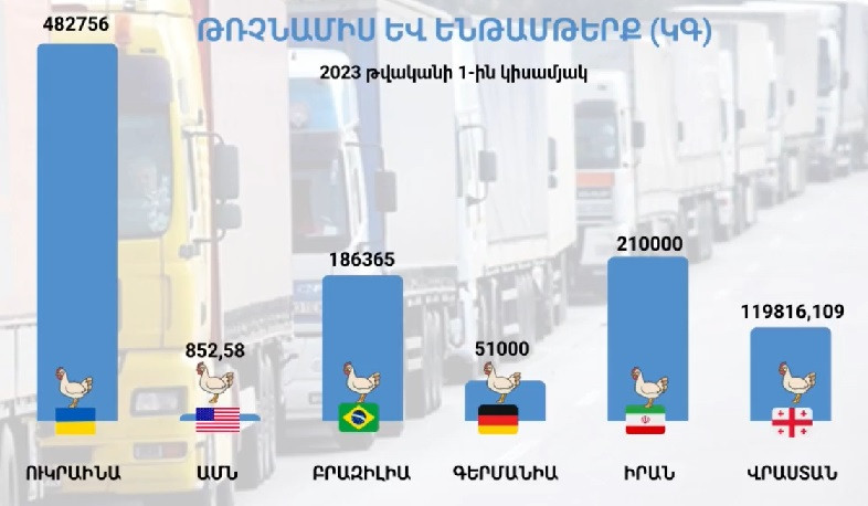 ՍԱՏՄ-ն ներկայացրել է 1-ին կիսամյակում հանրապետություն  ներմուծումն արգելված թռչնամսի և ենթամթերքի մասին տվյալներ