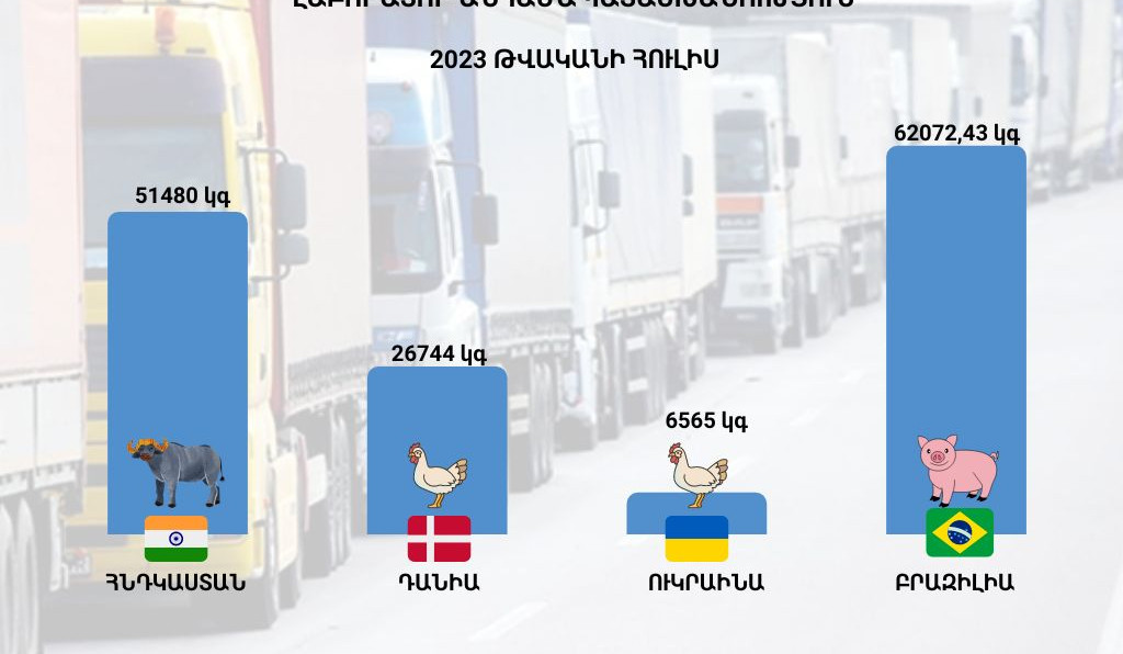 Լաբորատոր անհամապատասխանության հիմքով ՍԱՏՄ-ն արգելել է գոմեշի, խոզի և թռչնամսի ներմուծումը