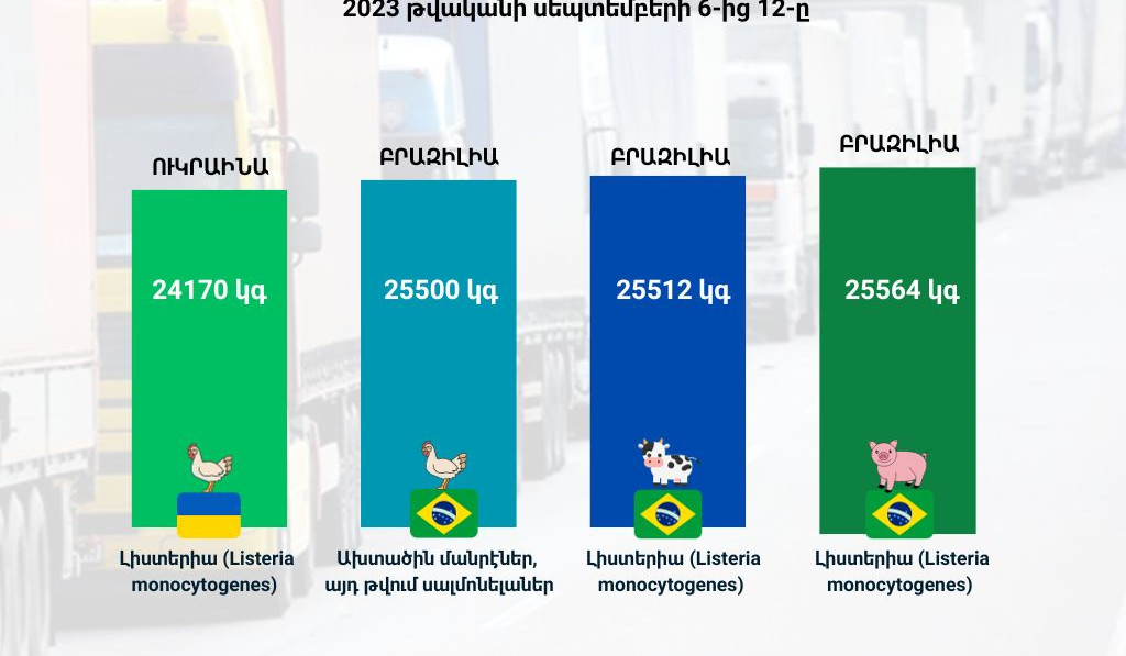 ՍԱՏՄ-ն սեպտեմբերի 6-12-ն արգելել է Բրազիլիայից և Ուկրաինայից վտանգավոր սննդամթերքի ներմուծումը Հայաստան