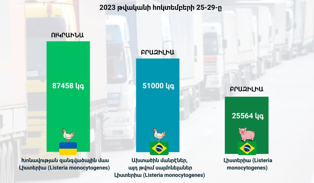 Բրազիլիայից և Ուկրաինայից արգելվել է ներմուծել ավելի քան 160 000 կգ թռչնամիս և խոզի միս