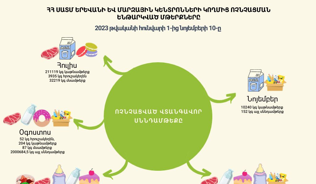 ՍԱՏՄ-ն այս տարի ոչնչացրել է գրեթե 7606 տոննա վտանգավոր սննդամթերք