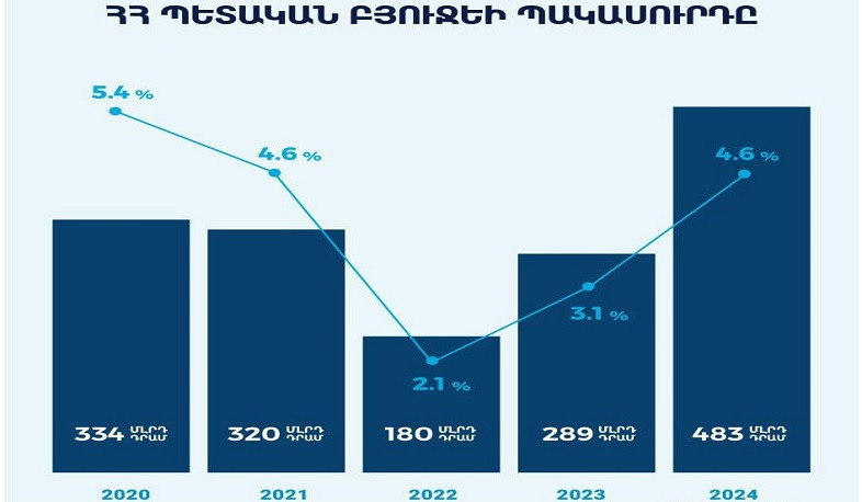 Կառավարությունը նախատեսում է, որ 2024-ին պետբյուջեի ծախսերը կգերազանցեն եկամուտները 483 մլրդ դրամով