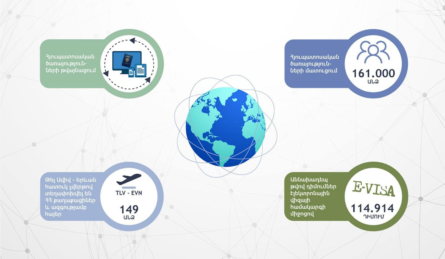 2023-ին էլեկտրոնային վիզայի համակարգ է մուտքագրվել աննախադեպ թվով՝ 114.914 դիմում. ՀՀ ԱԳՆ