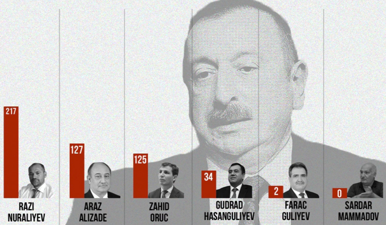 Azerbaijan elects President