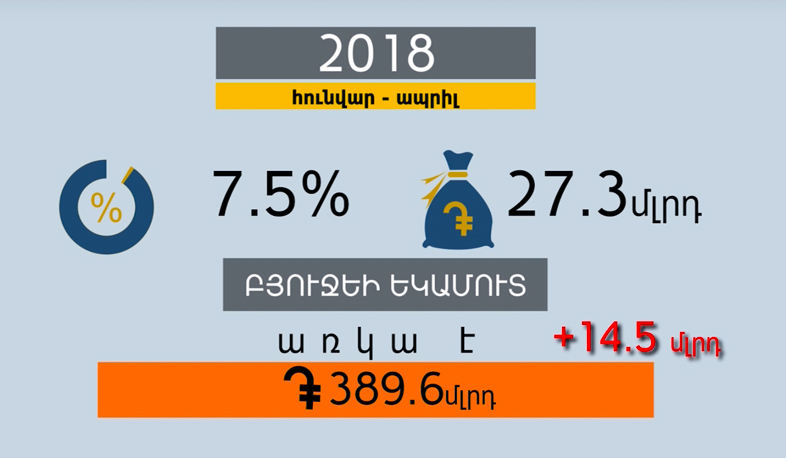 SRC registers unprecedented April activity