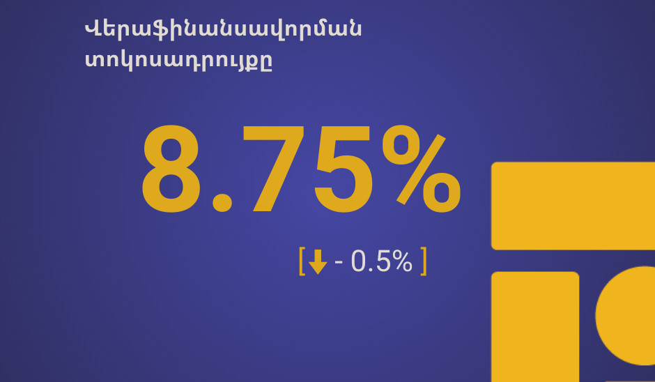 Վերաֆինանսավորման տոկոսադրույքը սահմանվել է 8,75 տոկոս