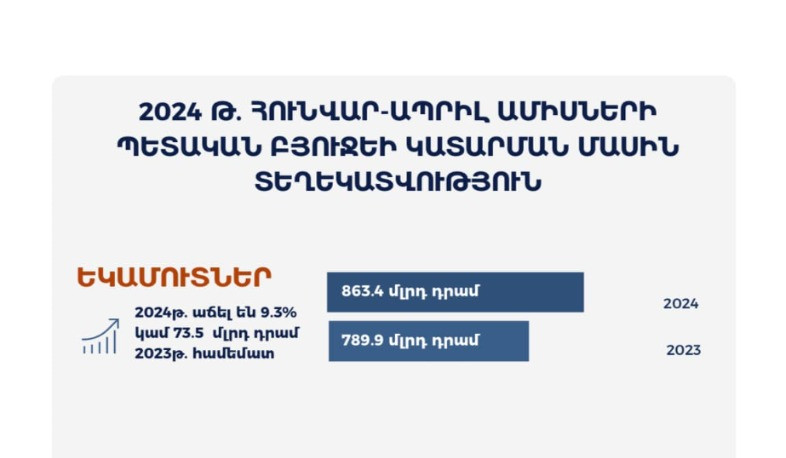 Հրապարակվել է հունվար-ապրիլ ամիսների պետական բյուջեի կատարման մասին տեղեկատվությունը