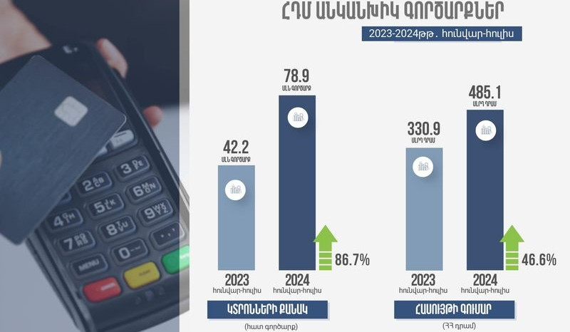 2024-ի հունվար-հուլիս ամիսներին իրականացվել է 404.6 մլն գործարք` 7 տրլն 329.4 մլրդ դրամ արժեքով. ՊԵԿ