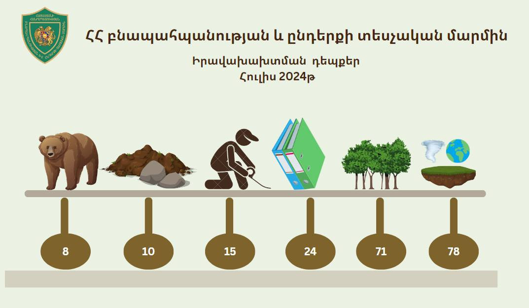 Հուլիսին կատարված ստուգումների արդյունքում  պետբյուջե է մուտքագրվել ավելի քան 18 մլն դրամ. ԲԸՏՄ