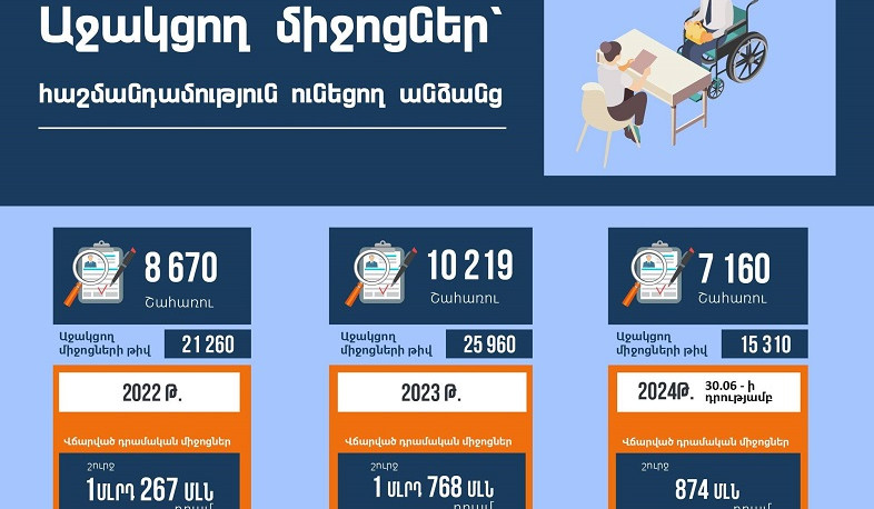 Շարունակվում է պետական հավաստագրի հիման վրա աջակցող միջոցների տրամադրման գործընթացը