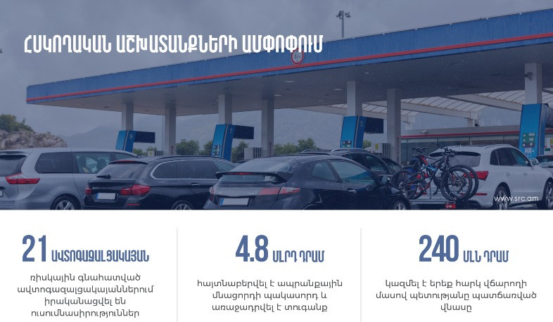 ՊԵԿ-ը 21 ավտոգազալցակայանում հայտնաբերել է ապրանքային մնա­­ցորդի պակասորդ. առաջադրվել է 4.8 մլրդ դրամ տուգանք