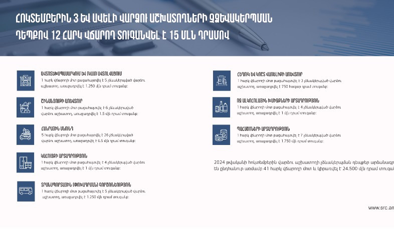 Հոկտեմբերին վարձու աշխատողի չձևակերպման դեպքեր արձանագրվել են 41 հարկ վճարողի մոտ․ տուգանքի չափը՝  24.5 մլն դրամ