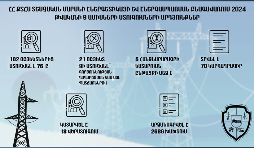 2024-ի 9 ամիսներին էներգետիկայի և էներգասպառման բնագավառում ստուգվել է 76 օբյեկտ. առանց խախտումների շահագործվել է միայն 1-ը