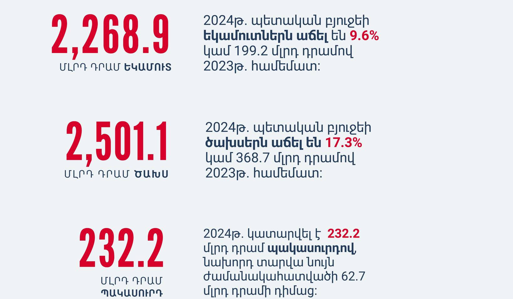 Հրապարակվել է ՀՀ 2024-ի հունվար-նոյեմբեր ամիսների պետական բյուջեի կատարման մասին տեղեկատվությունը