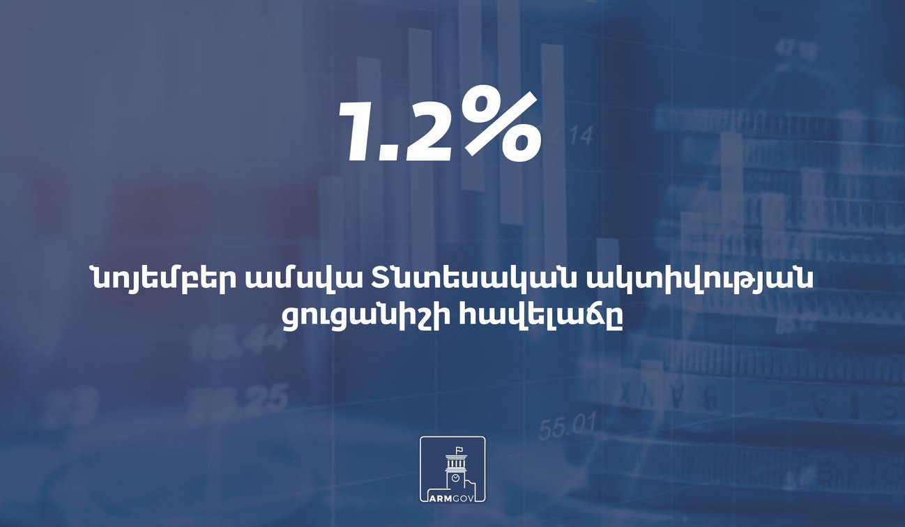 Հայաստանում 2024-ի նոյեմբերին 2023-ի նույն ամսվա համեմատ ՏԱՑ ցուցանիշի հավելաճը կազմել է 1․2 տոկոս