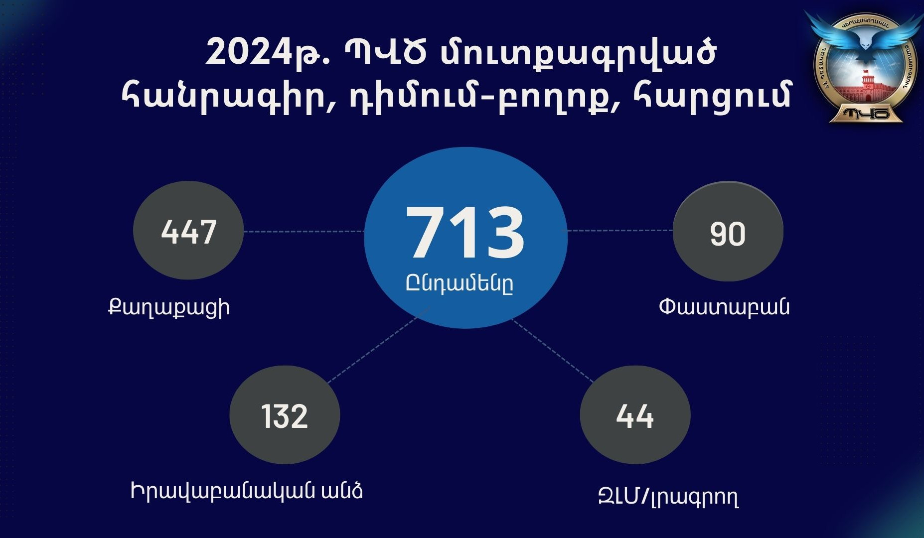 2024 թվականին ՊՎԾ է մուտքագրվել ավելի քան 700 հանրագիր, դիմում-բողոք