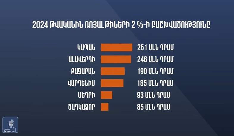 Մետաղական հանքերի վճարած ռոյալթիների 2 տոկոսը՝ համայնքներին