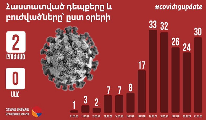 190 դեպքից 157-ը փոխկապակցված են երկու առաջնակի դեպքերի օջախների հետ