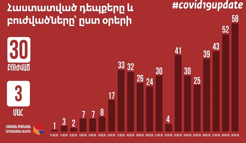 250 մարդ դուրս է եկել մեկուսացումից. Միասնական տեղեկատվական կենտրոն