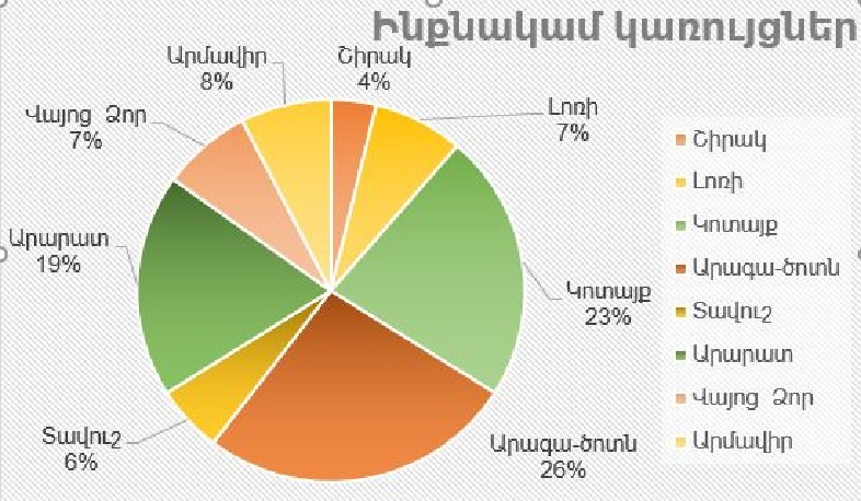 Հայտնաբերվել են 53 ինքնակամ կառույցներ․ ՔՏՀԱ տեսչական մարմին