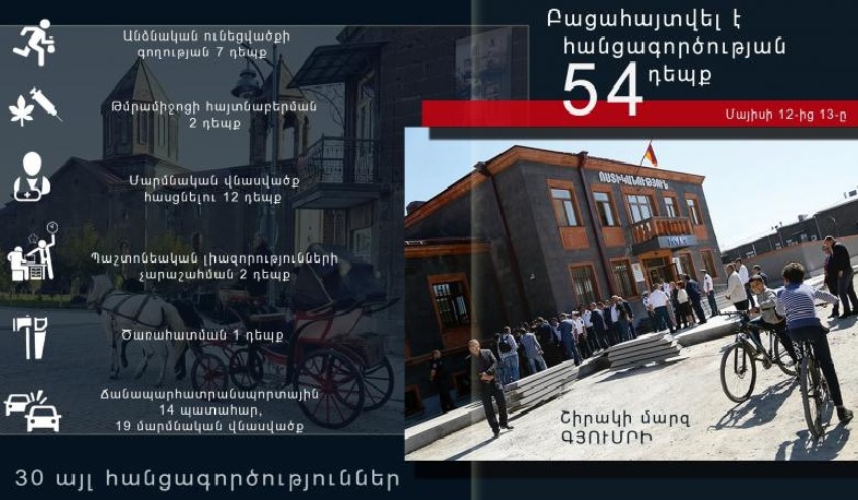 Մեկ օրում բացահայտվել է 54 հանցագործություն․ ոստիկանություն