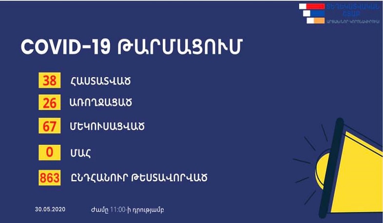 26 people have recovered out of 38 infected in Artsakh, no deaths
