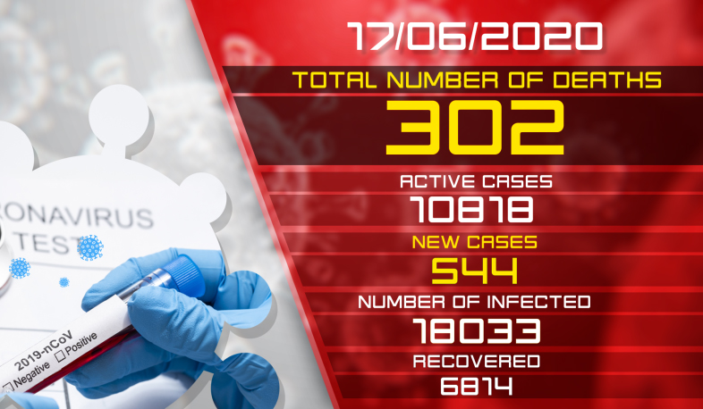 Update. 17.06.2020. 544 new cases of infection with coronavirus have been confirmed, 243 have recovered