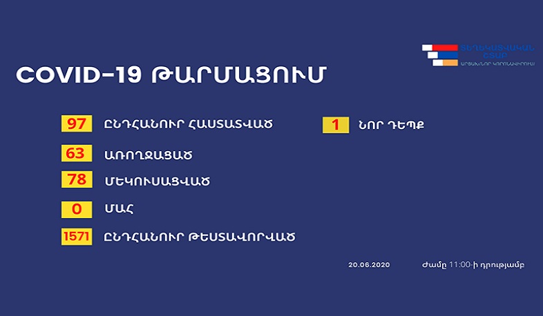 1 new case of coronavirus has been confirmed in Artsakh