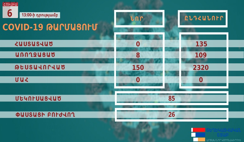 No new cases of coronavirus have been reported in Artsakh