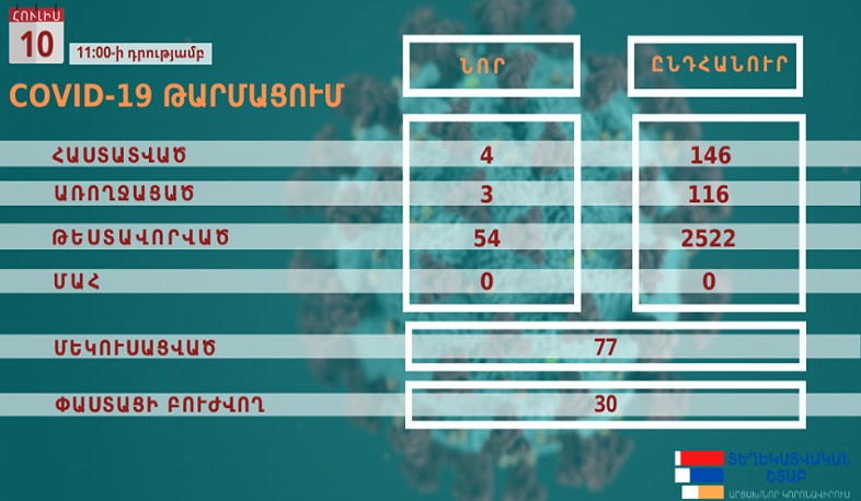 4 new cases of coronavirus have been confirmed in Artsakh