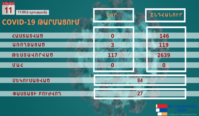No new case of coronavirus in Artsakh