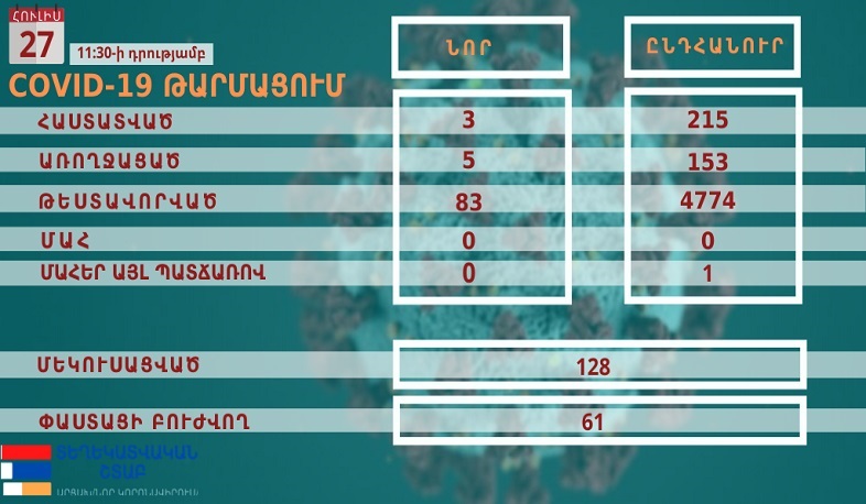 3 new cases of coronavirus have been confirmed in Artsakh