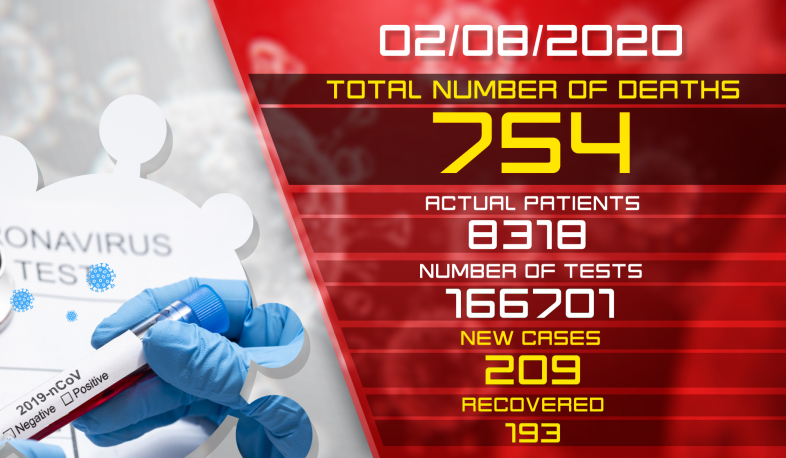 Update. 2.08.2020. 209 new cases of infection with coronavirus have been confirmed, 193 have recovered