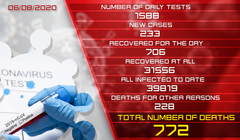 Update. 6.08.2020. 233 new cases of infection with coronavirus have been confirmed, 706 have recovered